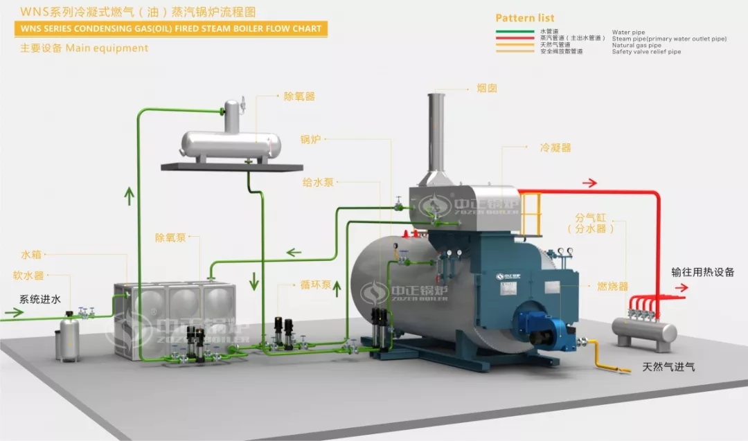 中正燃氣鍋爐系統圖